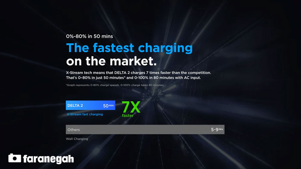 ذخیره کننده انرژی EcoFlow DELTA 2 Portable Power Station و سرعت شارژ بالا