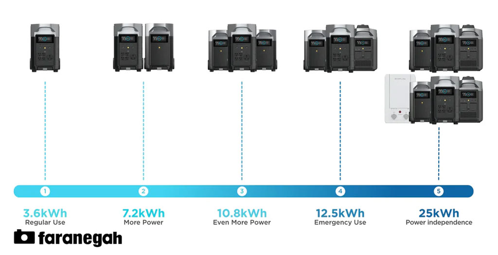 ذخیره کننده انرژی EcoFlow DELTA Pro Portable Power Station و امکانات